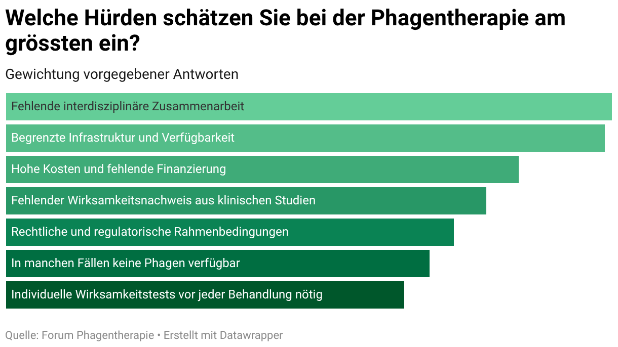 Welche Hürden schätzen Sie bei der Phagentherapie am grössten ein? (Balken)