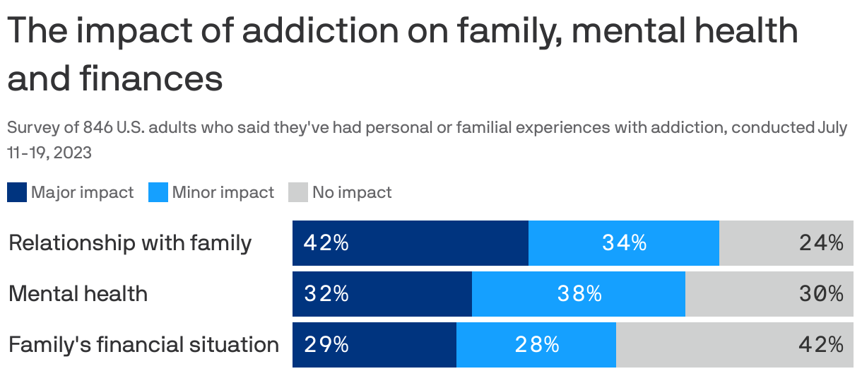 The impact of addiction on family, mental health and finances