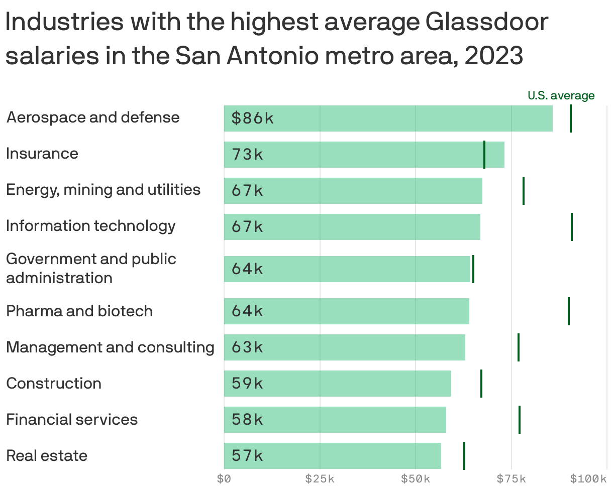 Industries with the highest average Glassdoor salaries in the San Antonio metro area, 2023