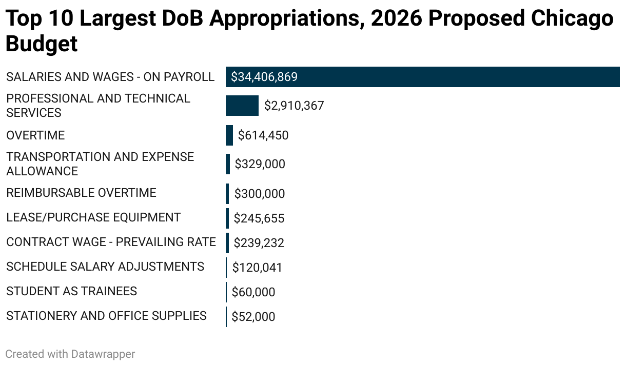 Top 10 Largest DoB Appropriations, 2026 Proposed Chicago Budget (Bar Chart)