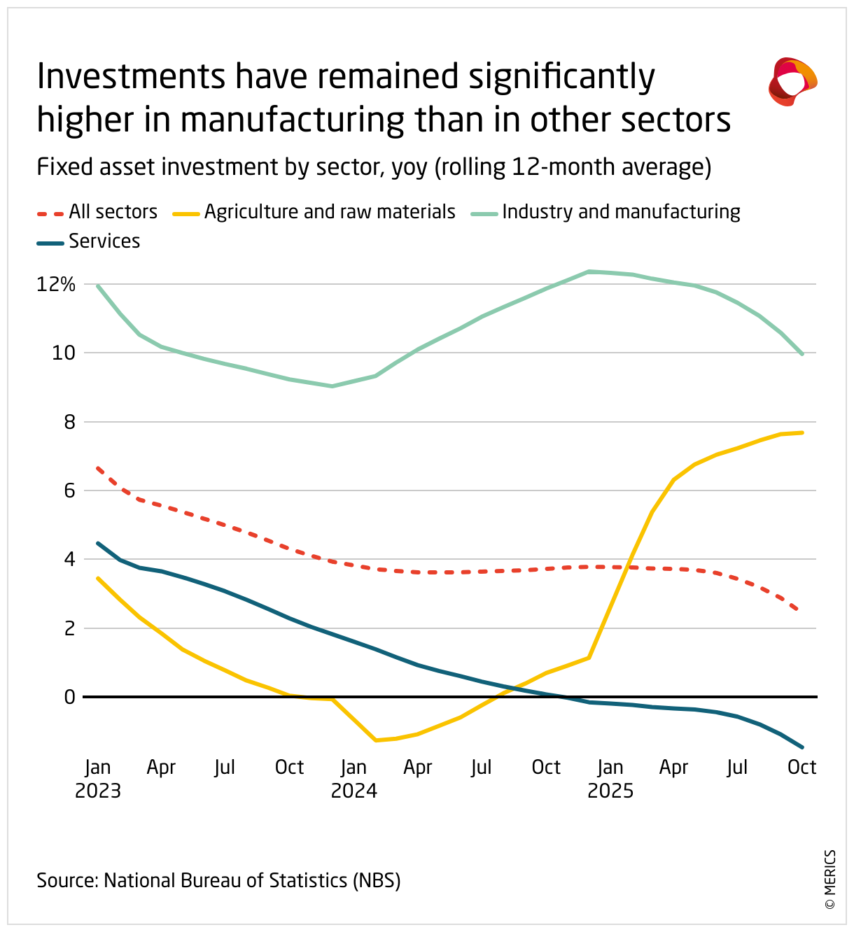 Investments have remained significantly higher in manufacturing than in other sectors (Line chart)