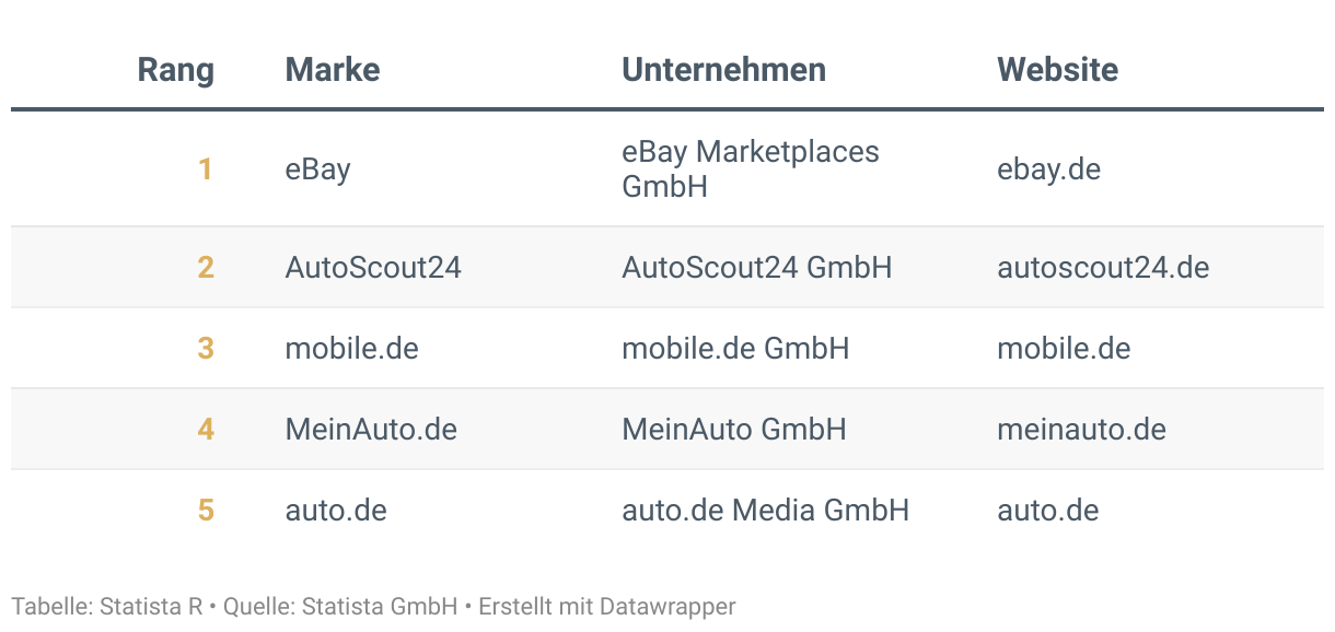 Ranking der Besten Marken Deutschlands 2024, Kategorie Autos & Motorräder Online Shops