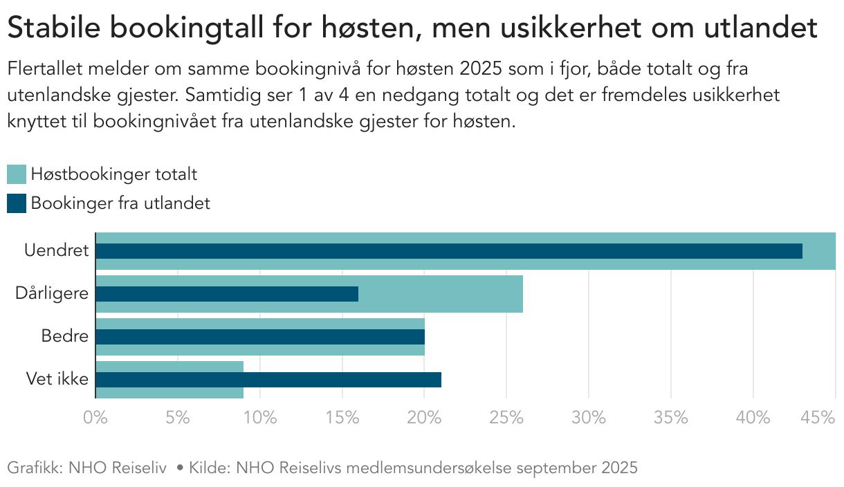 Stabile bookingtall for høsten, men usikkerhet om utlandet (Bullet Bars)