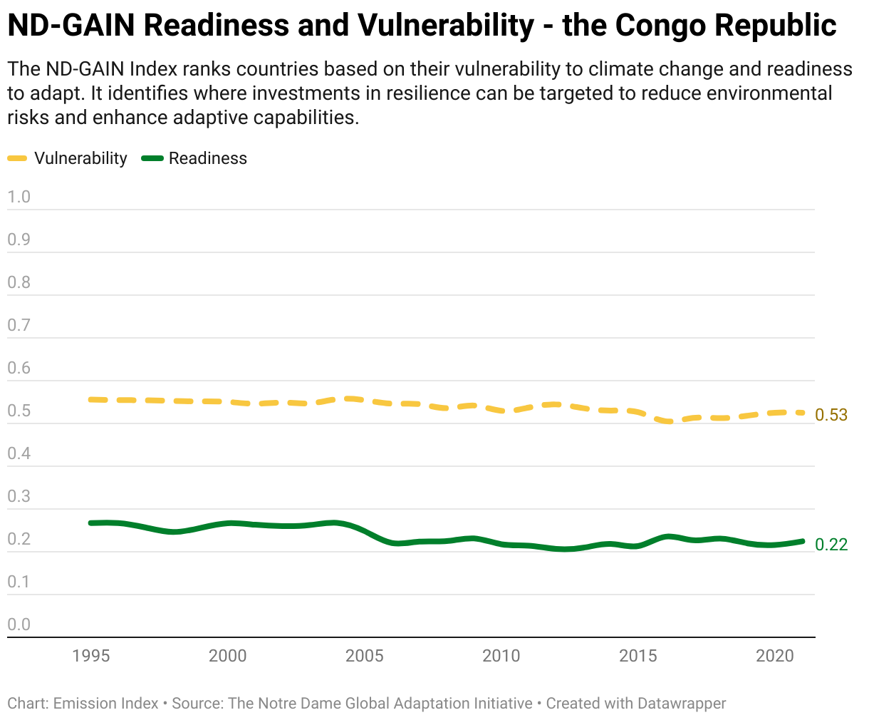 Greenhouse Gas Emissions in the Congo Republic 13 Line chart showing total greenhouse gas emissions in the Congo Republic since 1990.