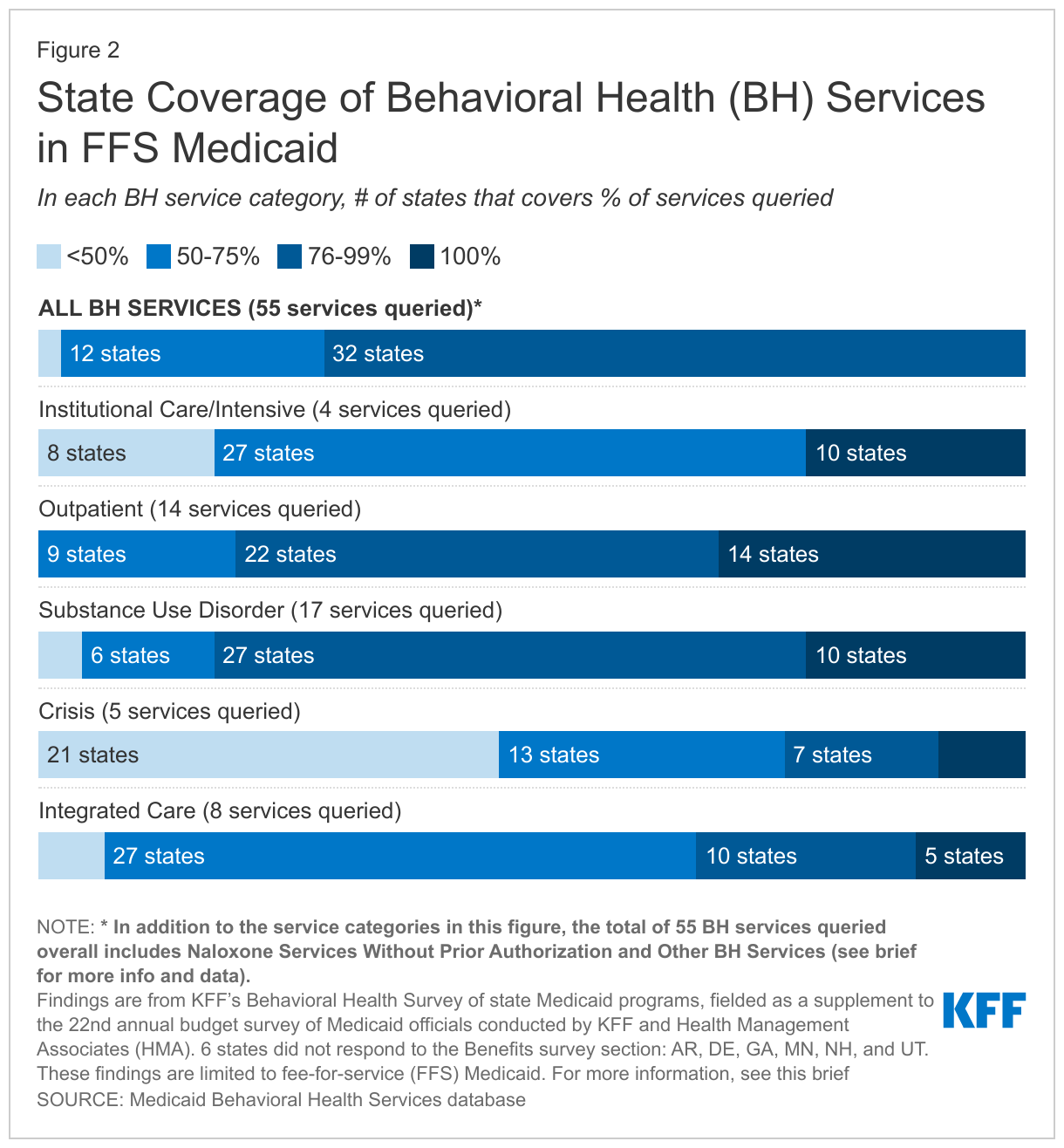 State Coverage of Behavioral Health (BH) Services in FFS Medicaid data chart