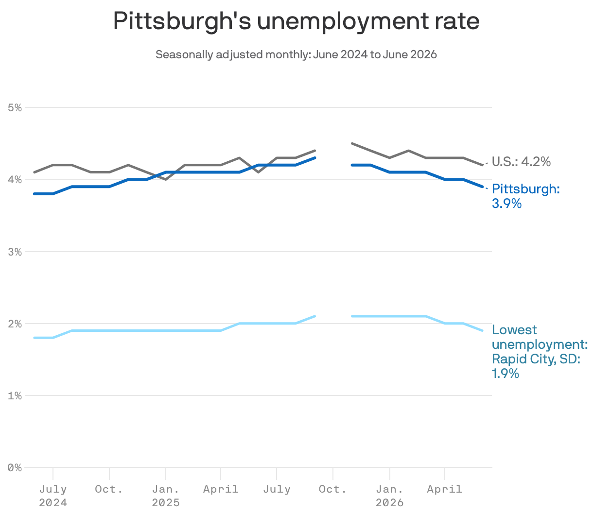 Feverlines show change in unemployment rates for Pittsburgh, U.S. and Rapid City, South Dakota.