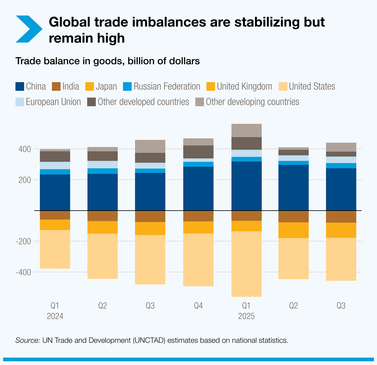 Global trade imbalances are stabilizing but remain high