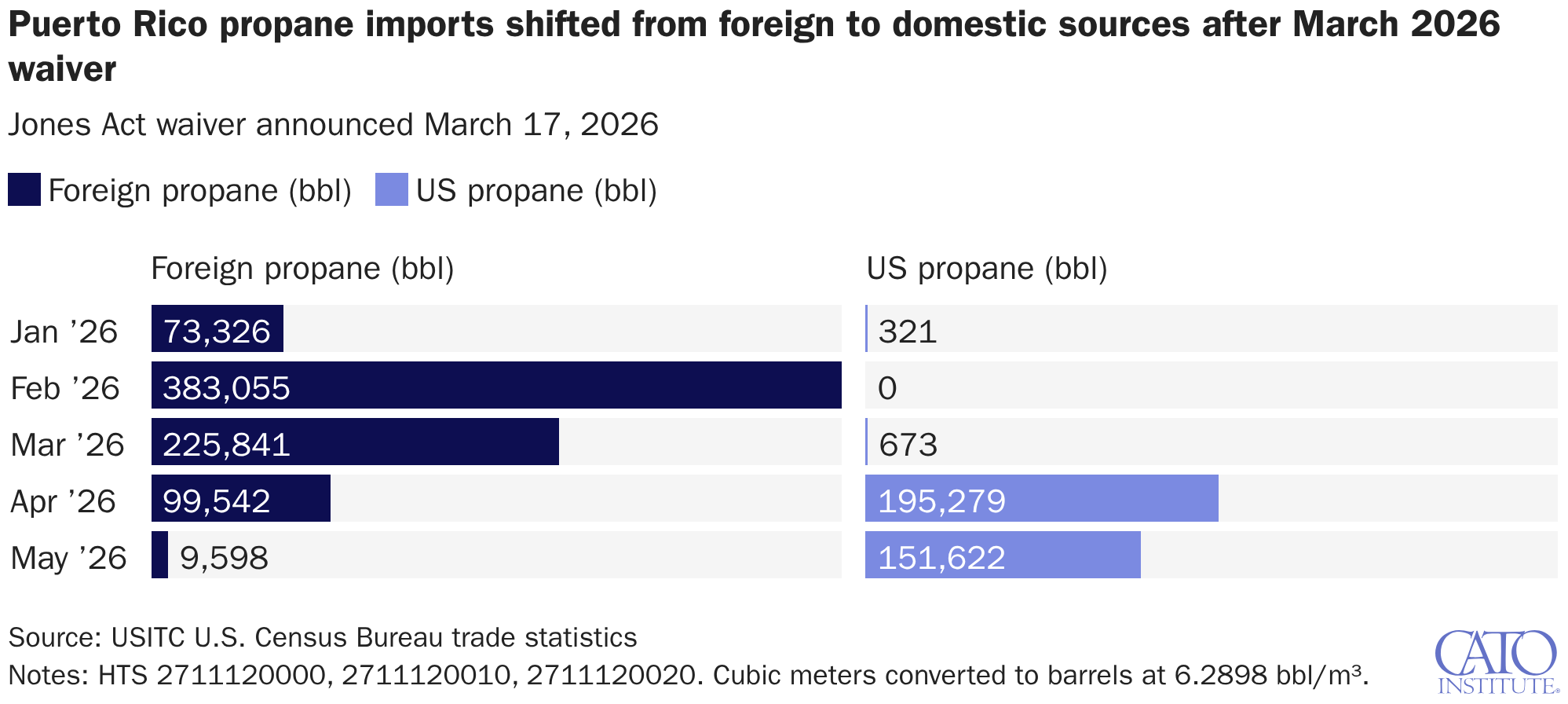 Puerto Rico propane imports shifted from foreign to domestic sources after March 2026 waiver