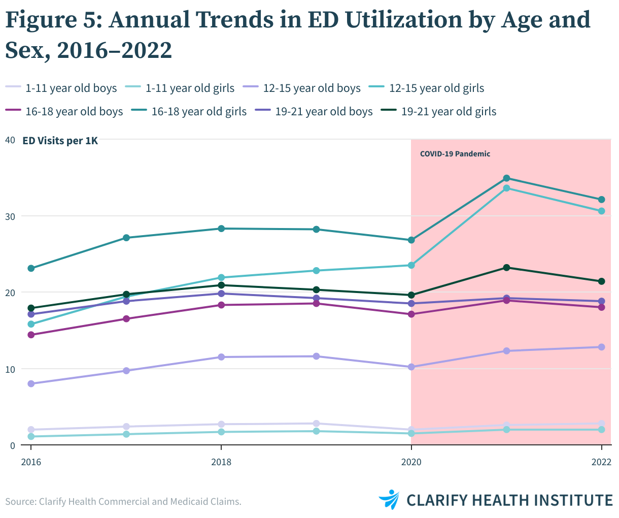 FIGURE 5: ANNUAL TRENDS IN ED UTILIZATION BY AGE AND SEX, 2016–2022