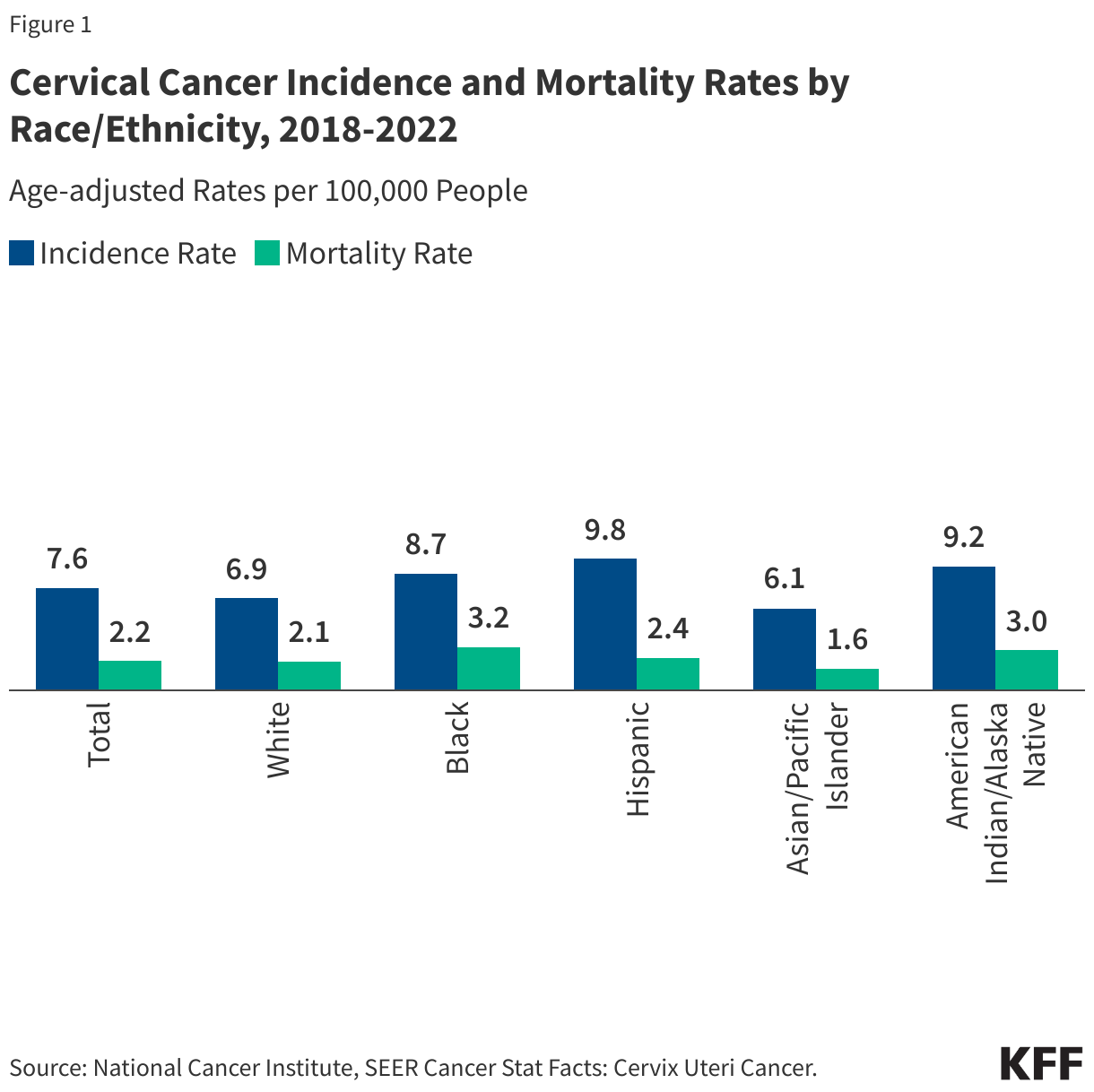 Cervical Cancer Incidence and Mortality Rates by Race/Ethnicity, 2018-2022 data chart