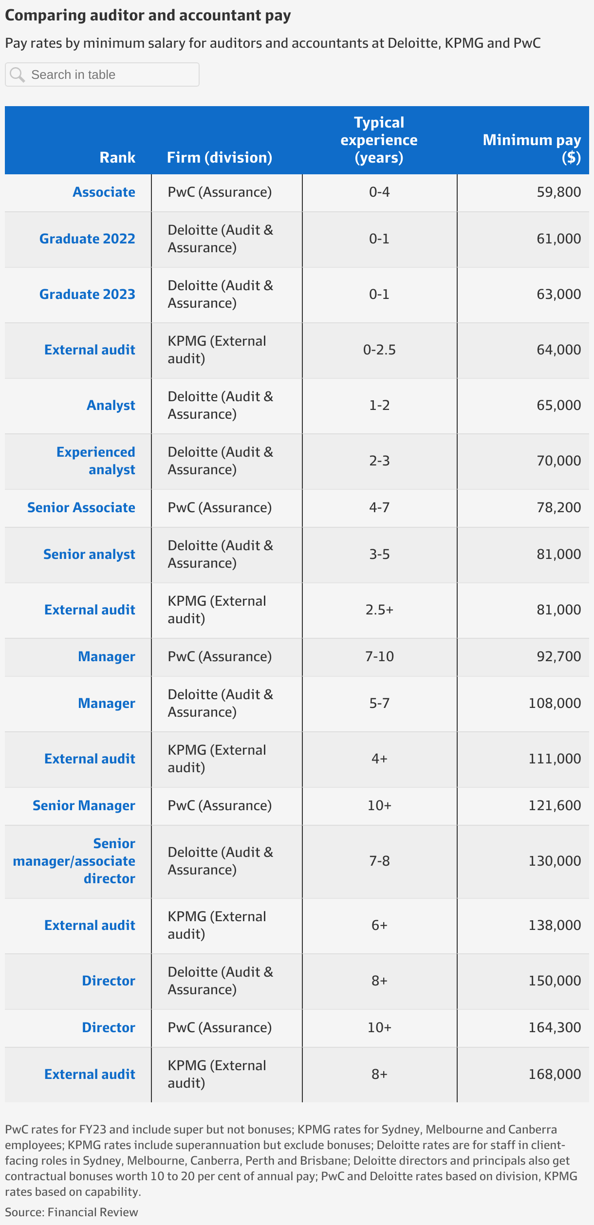 Consultant salary guide What Accenture, Deloitte, KPMG and PwC pay