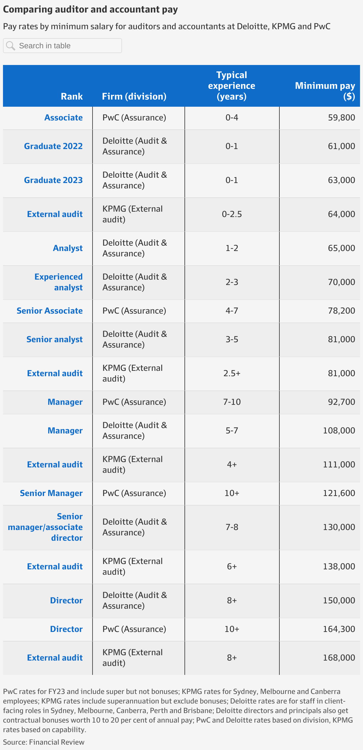 Consultant Salary Guide What Accenture Deloitte KPMG And PwC Pay