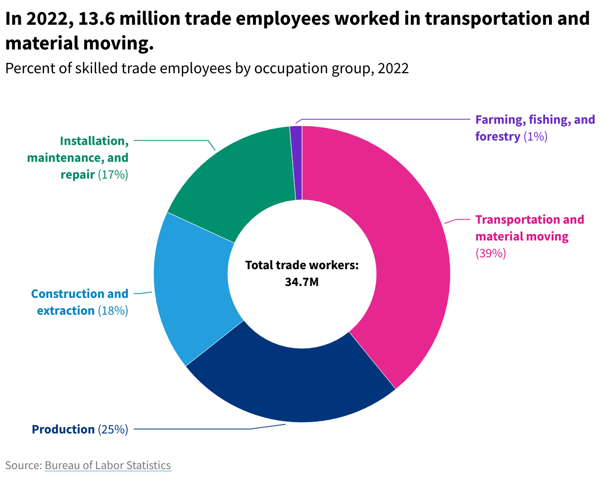 Donut chart showing the percentage breakdown of trade employees in 5 occupation groups. Transportation is the largest slice (39%) followed by production (25%), then construction and extraction (18%), Installation, Maintenance and Repair (17%), and Farming, Fishing, and Forestry (1.3%).