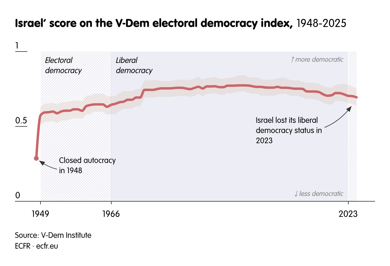 Israel’ score on the V-Dem electoral democracy index,