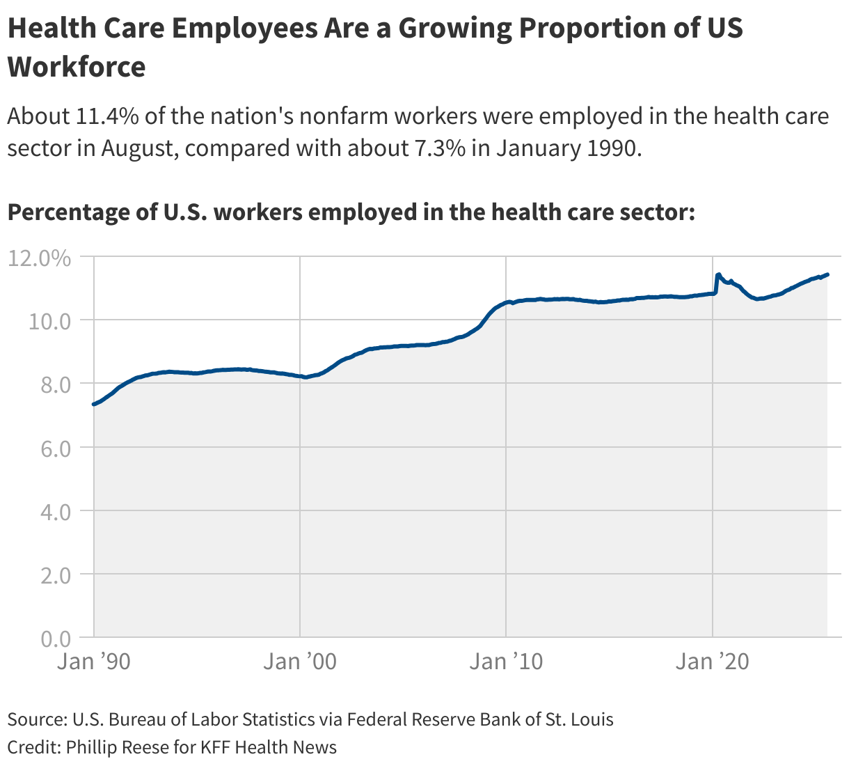 Aumento del empleo de la salud Aumento de la represión de inmigración, meglas por Medicaid Cut