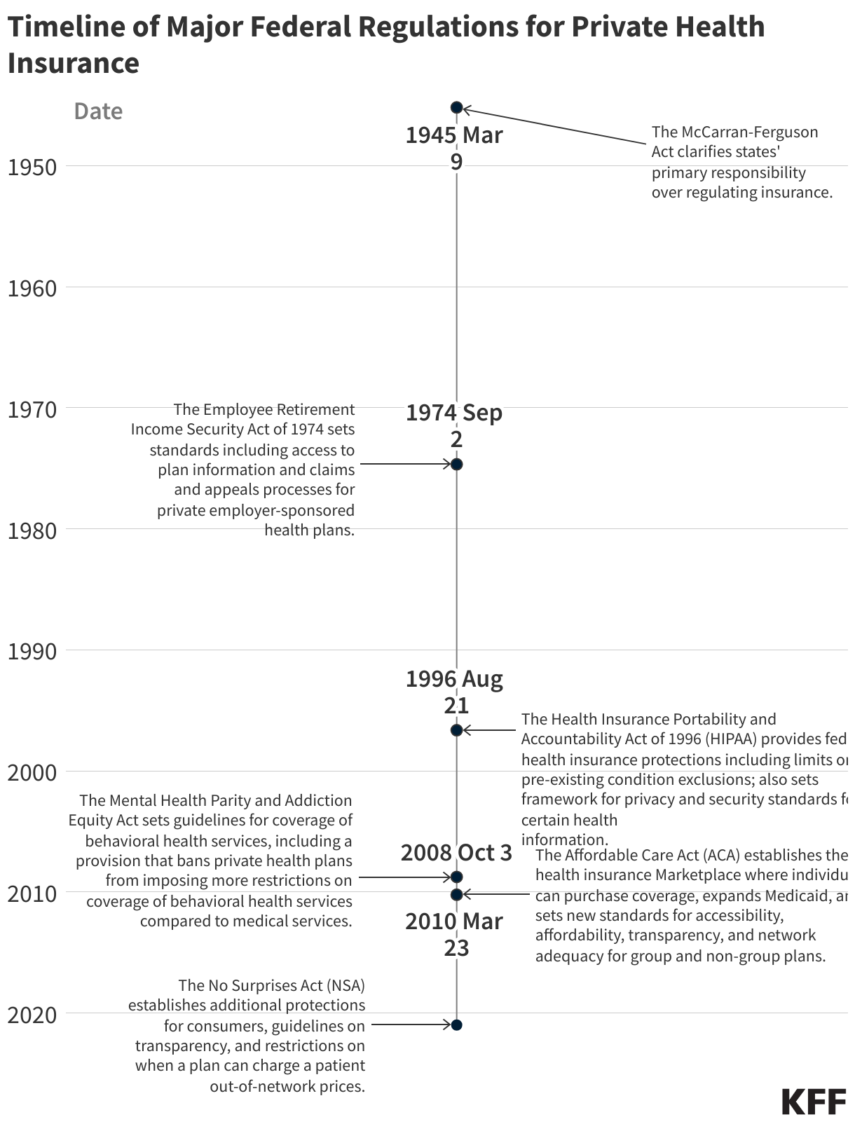 Timeline of Major Federal Regulations for Private Health Insurance data chart