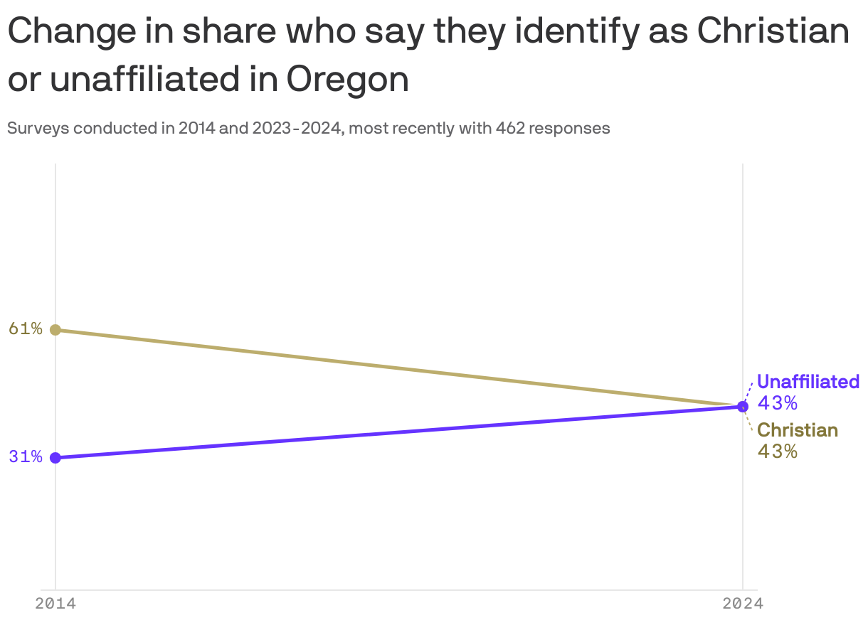 A line chart shows changes in religious identification in Oregon from 2014 to 2024. The percentage of individuals who said they identify as Christian decreased from 61% to 43%. Meanwhile, the percentage who said they're unaffiliated increased from 31% to 43% during the same period.