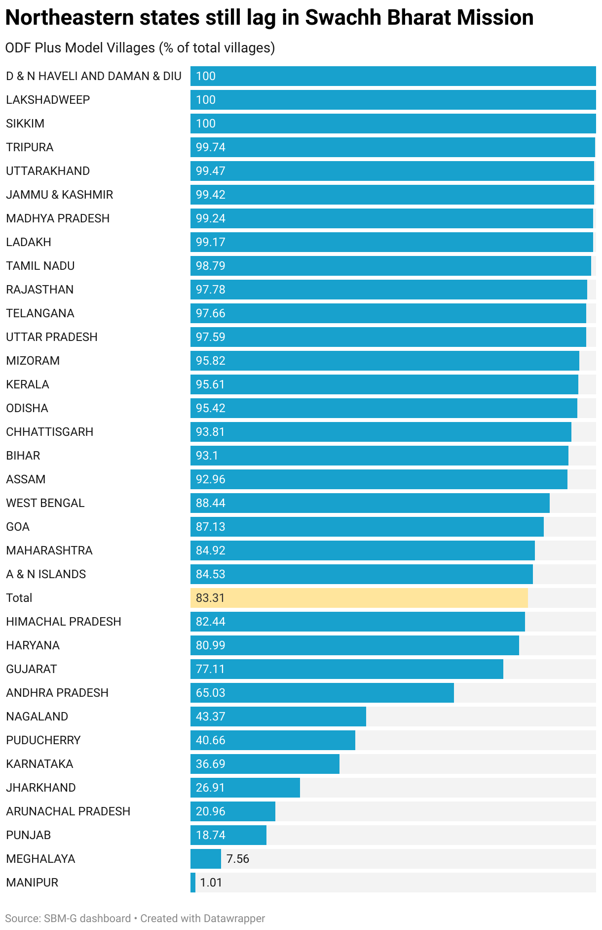 Northeastern states still lag in Swachh Bharat Mission (Bar Chart)