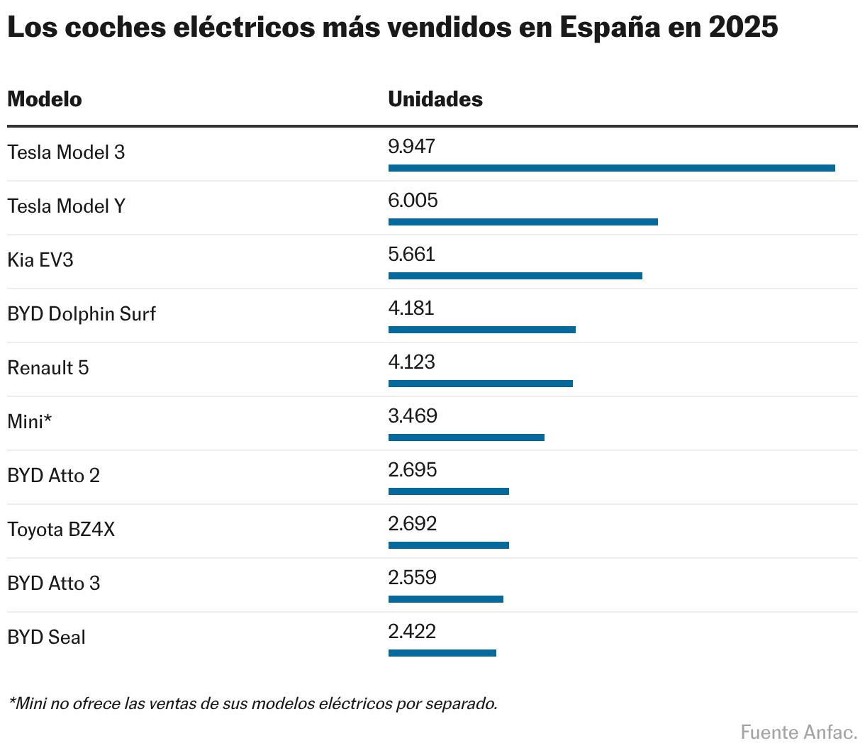 The best-selling electric cars in Spain in 2025 (Table)