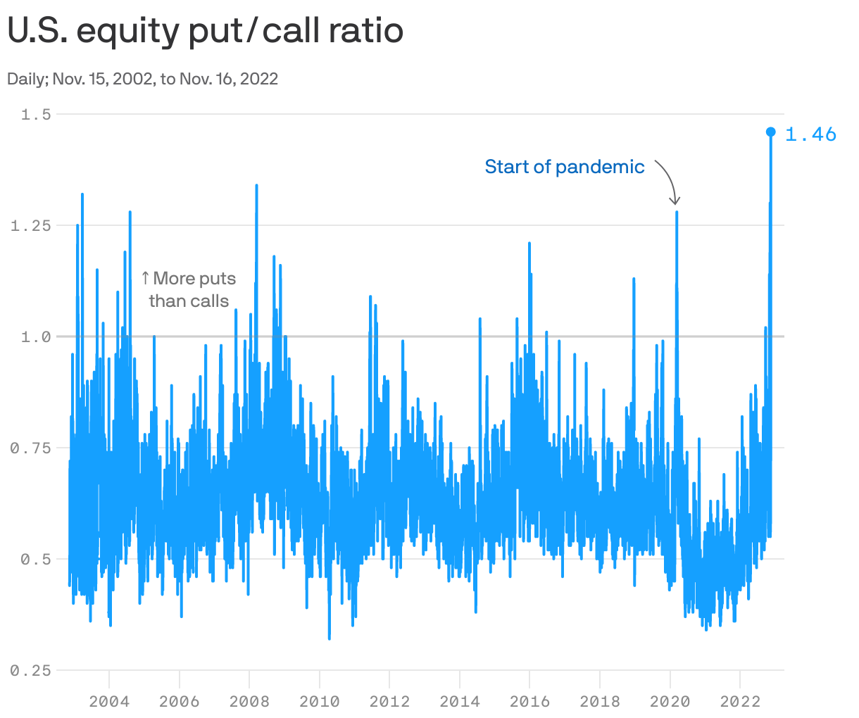 Bearish bets are building in the stock market