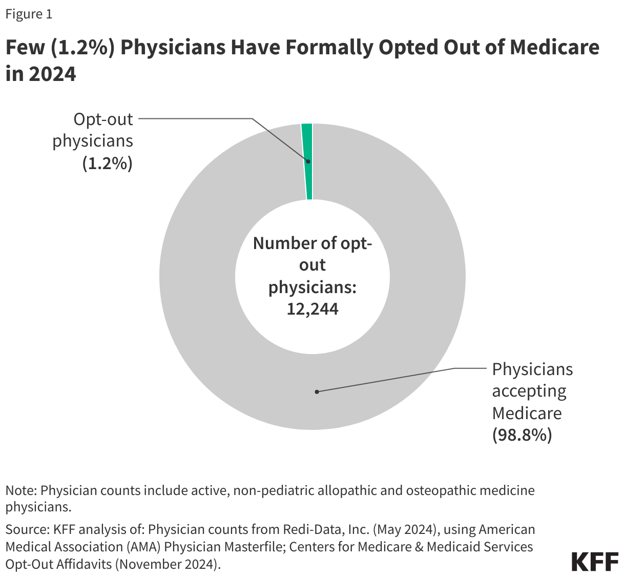 Few (1.2%) Physicians Have Formally Opted-Out of Medicare in 2024 data chart