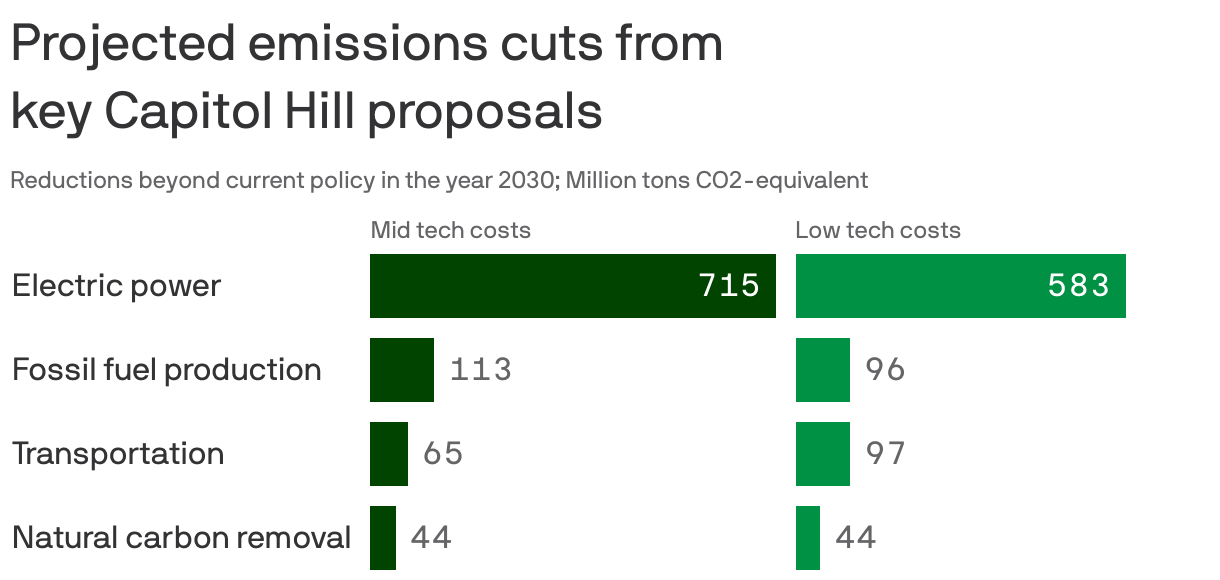 Projected emissions cuts from <br>key Capitol Hill proposals