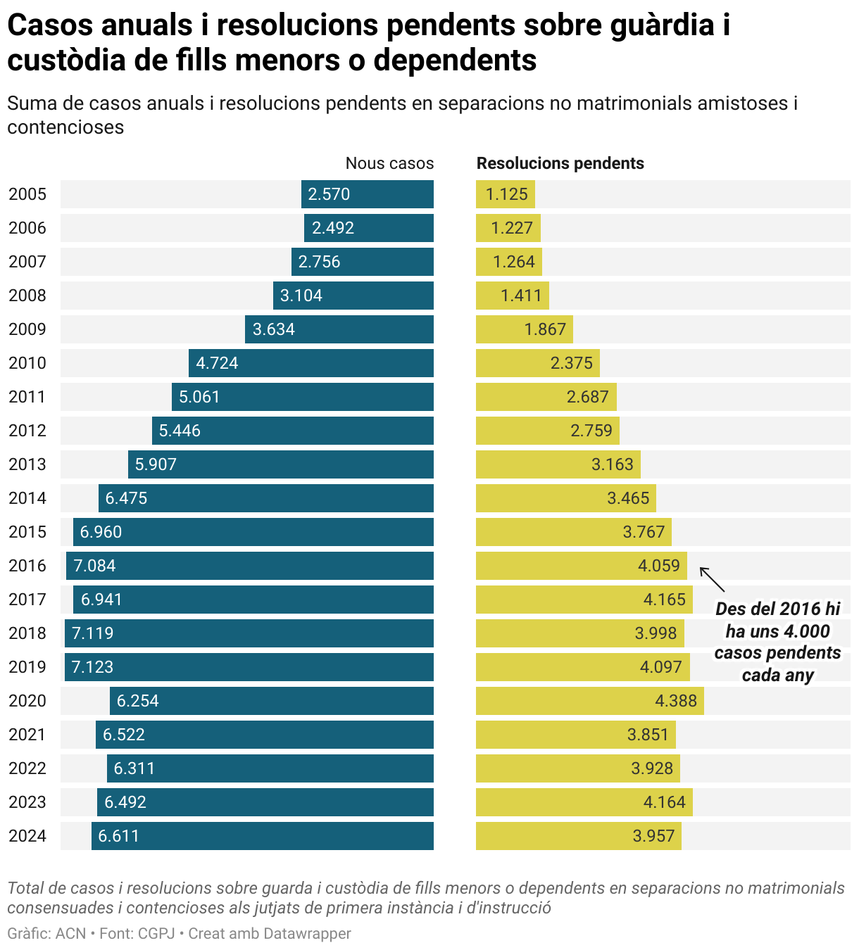 Casos anuals i resolucions pendents sobre guàrdia i custòdia de fills menors o dependents (Split Bars)
