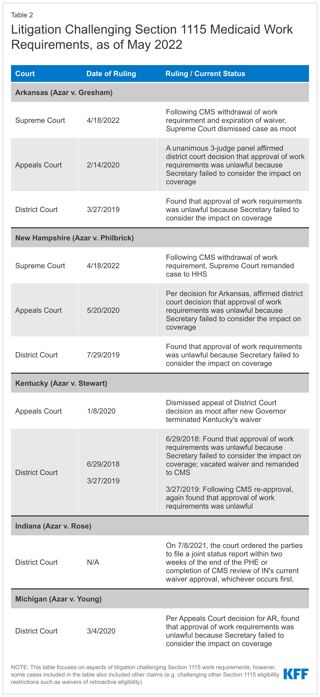 Litigation Challenging Section 1115 Medicaid Work Requirements, as of May 2022 data chart