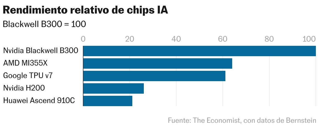 Rendimiento relativo de chips IA (Gráfico de barras)