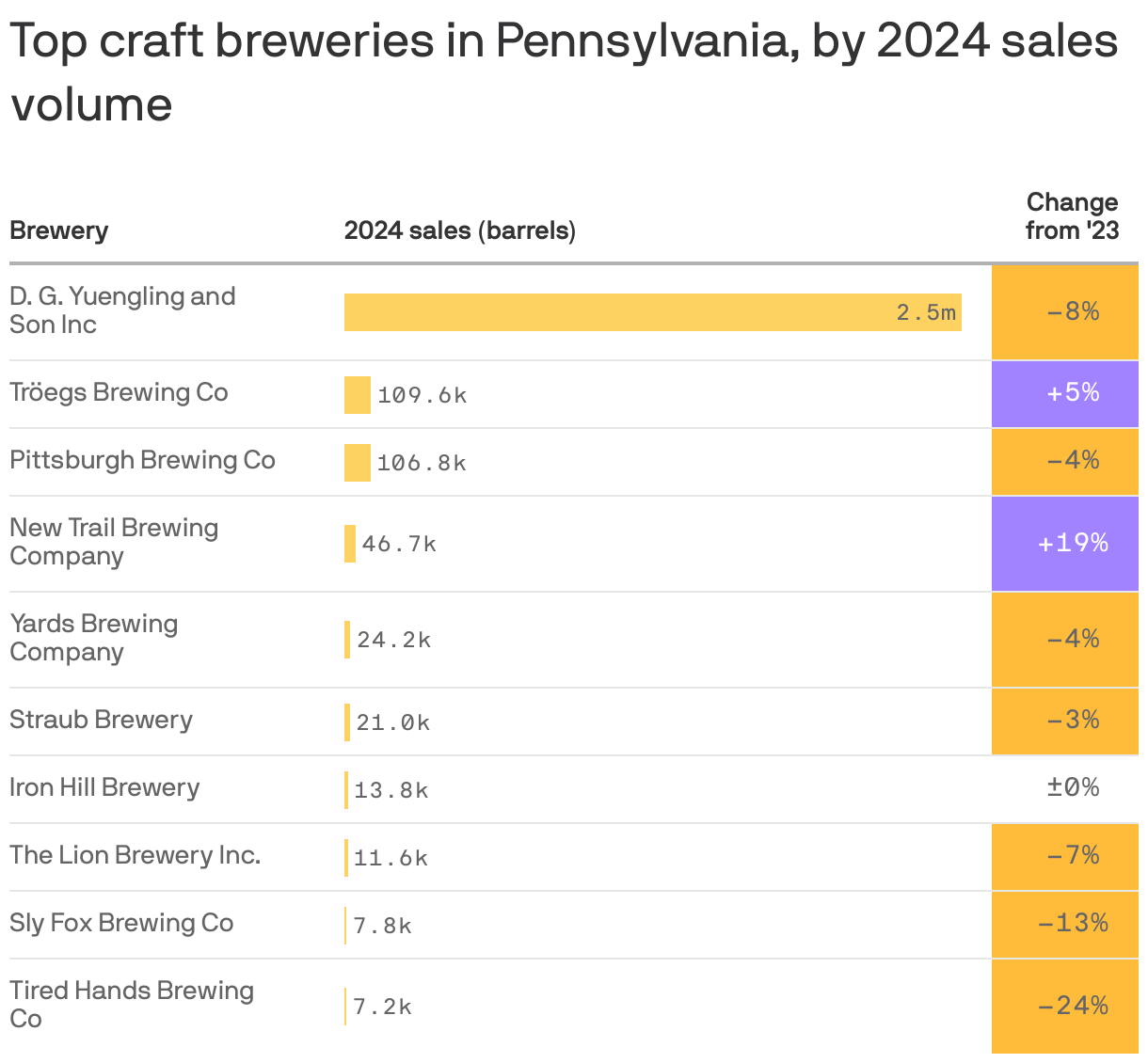 A table shows the top breweries in Pennsylvania by 2024 sales volume. The highest-selling brewery was D. G. Yuengling and Son Inc which sold 2,527,500 barrels of beer in 2024. Tröegs Brewing Co followed with 109,576 sold.