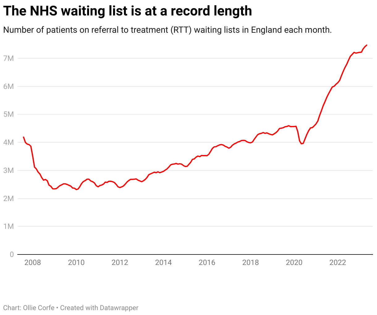 NHS waiting list lengths.