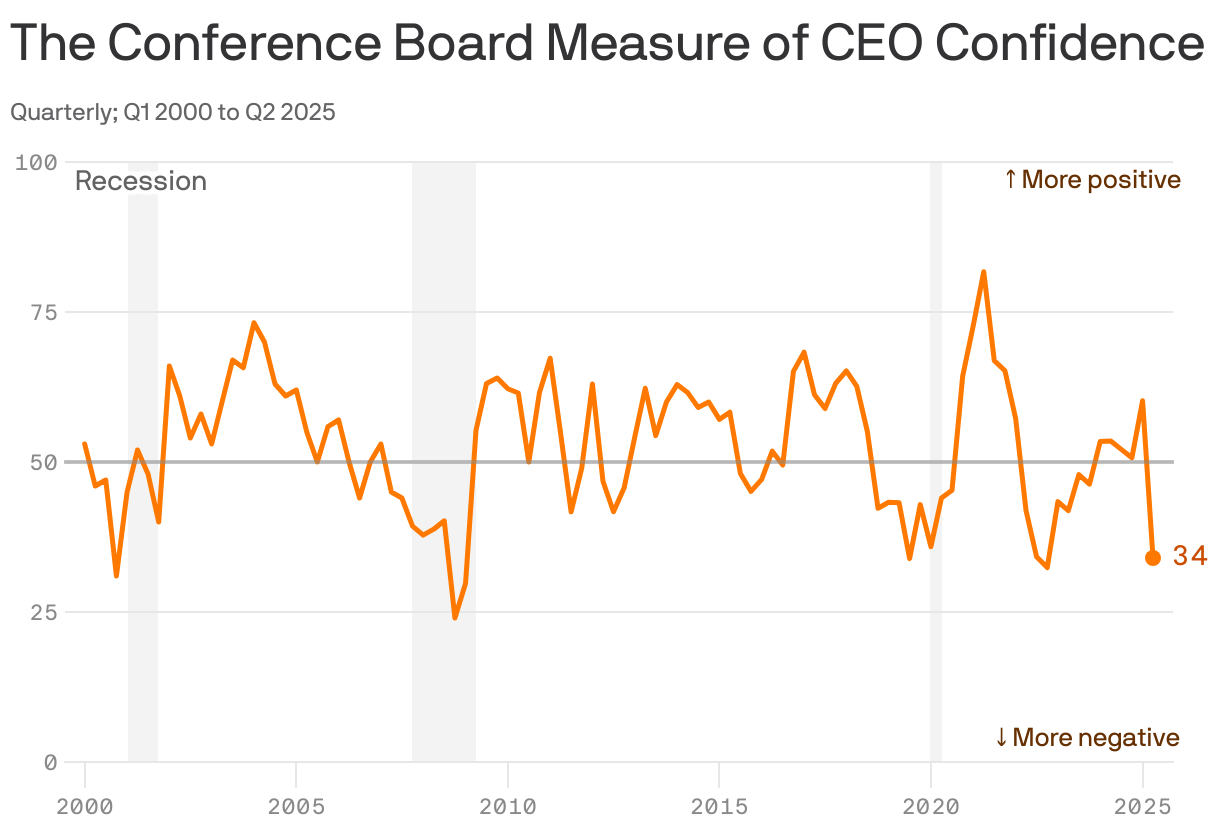  A line chart that illustrates CEO confidence from Q12000 to Q2 2025. Confidence peaked at 81.7 in Q2 2021 and fell to a low of 24.0 in Q4 2008. In Q2 2025, it was 34.