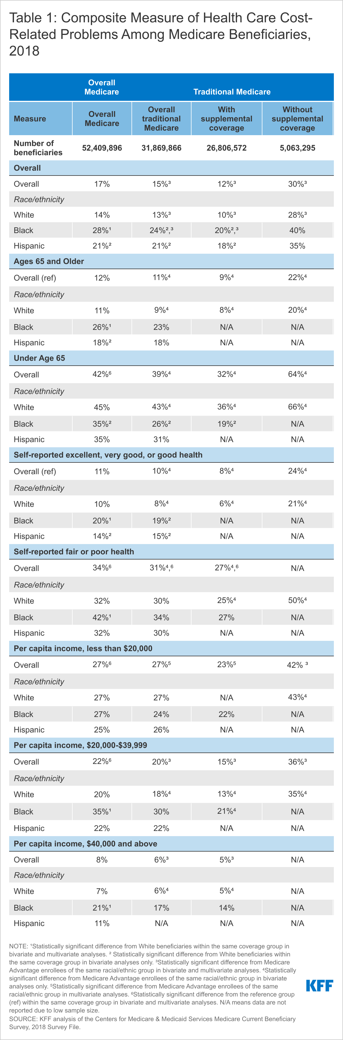 Table 1: Composite Measure of Health Care Cost-Related Problems Among Medicare Beneficiaries, 2018