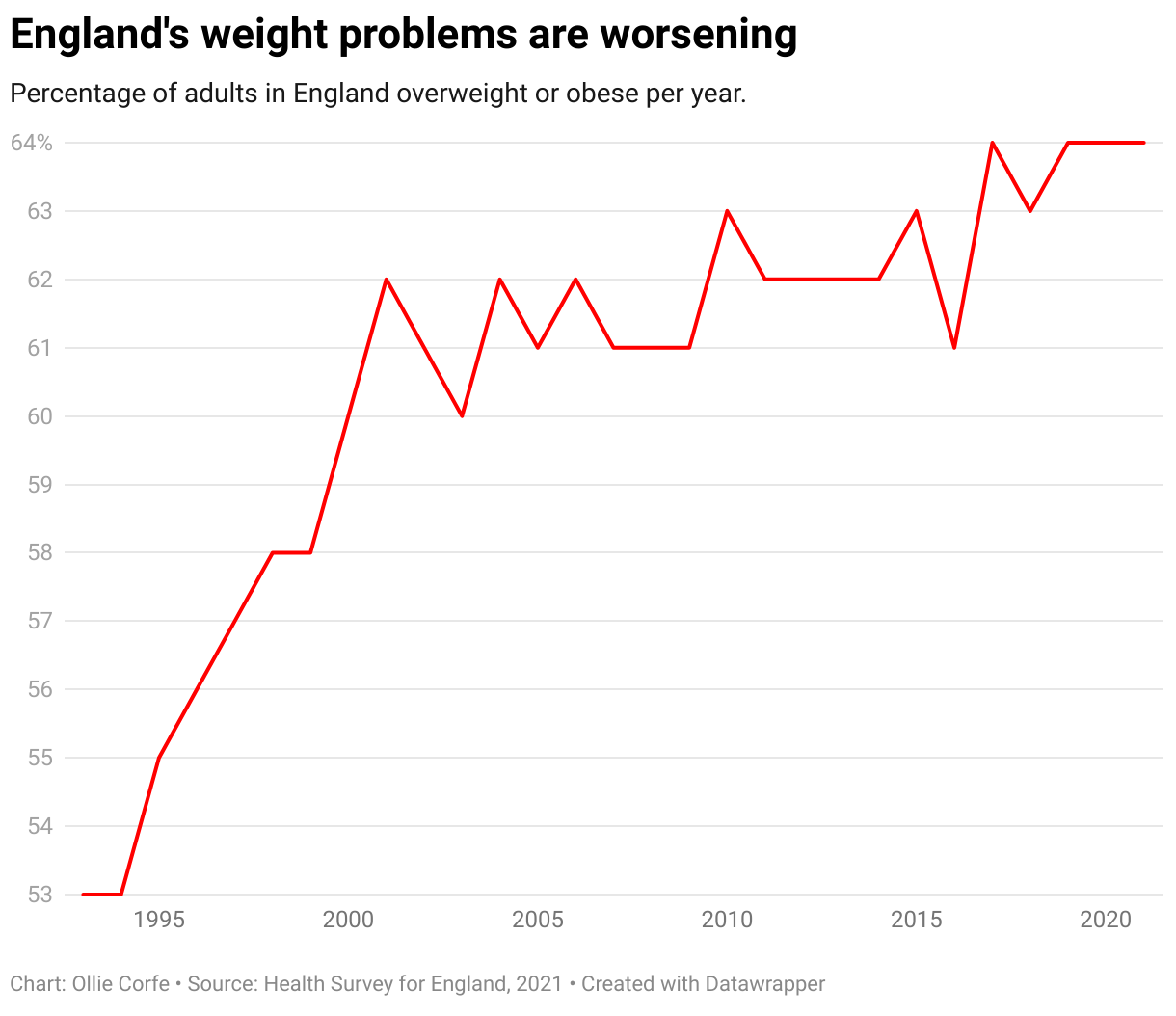 Line chart of overweight and obesity levels in England.