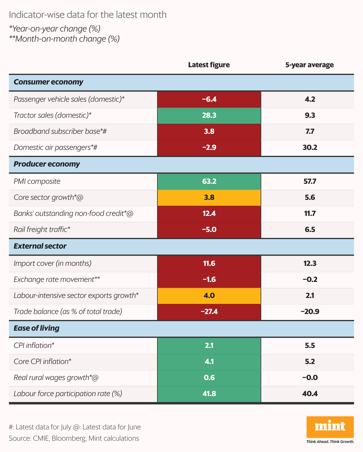 A table showing how different macro indicators fared in terms of year-on-year growth in the month of August, and their 5-year averages.