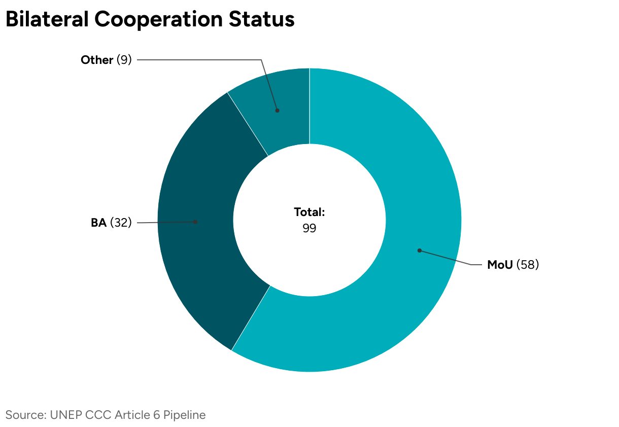 Bilateral Cooperation Status (Donut Chart)
