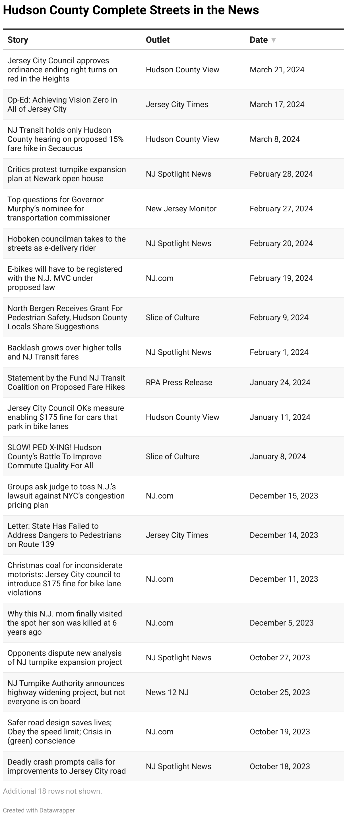 A table list of news stories covering Hudson County Complete Streets campaigns and street safety issues.