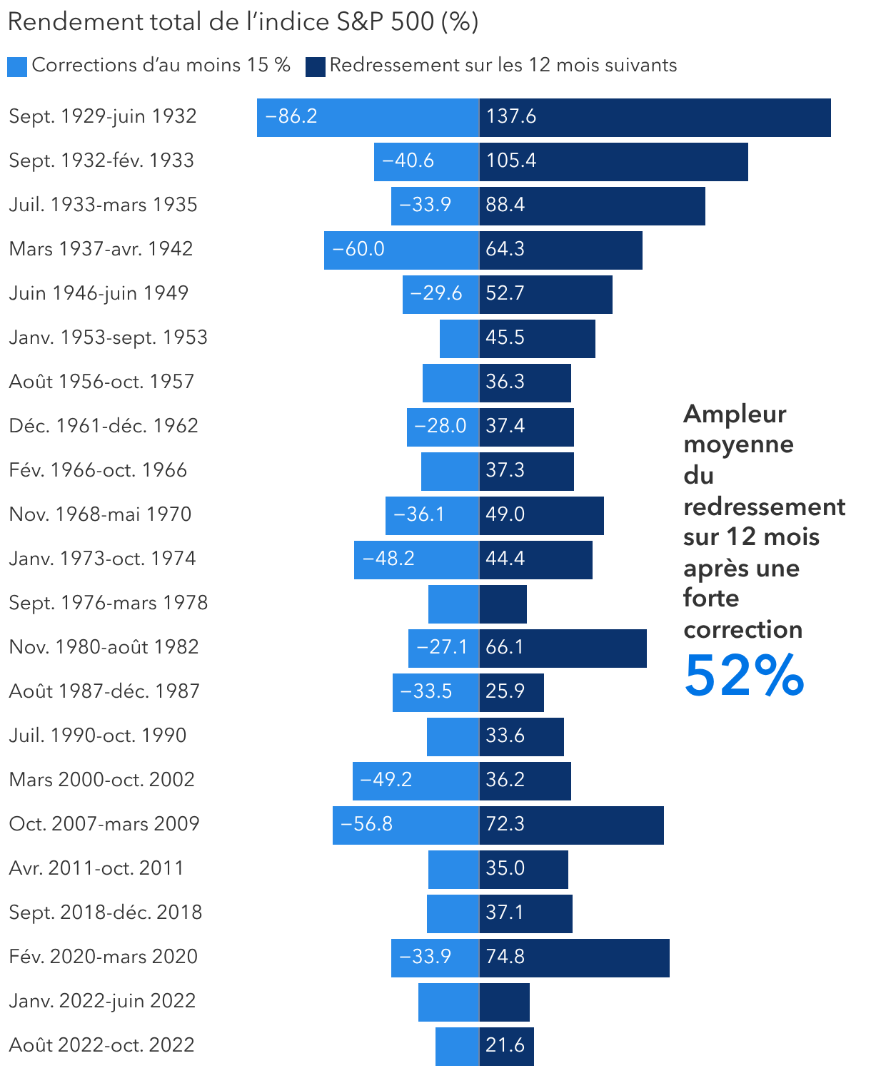 Les performances sont souvent plus solides après une correction marquée
