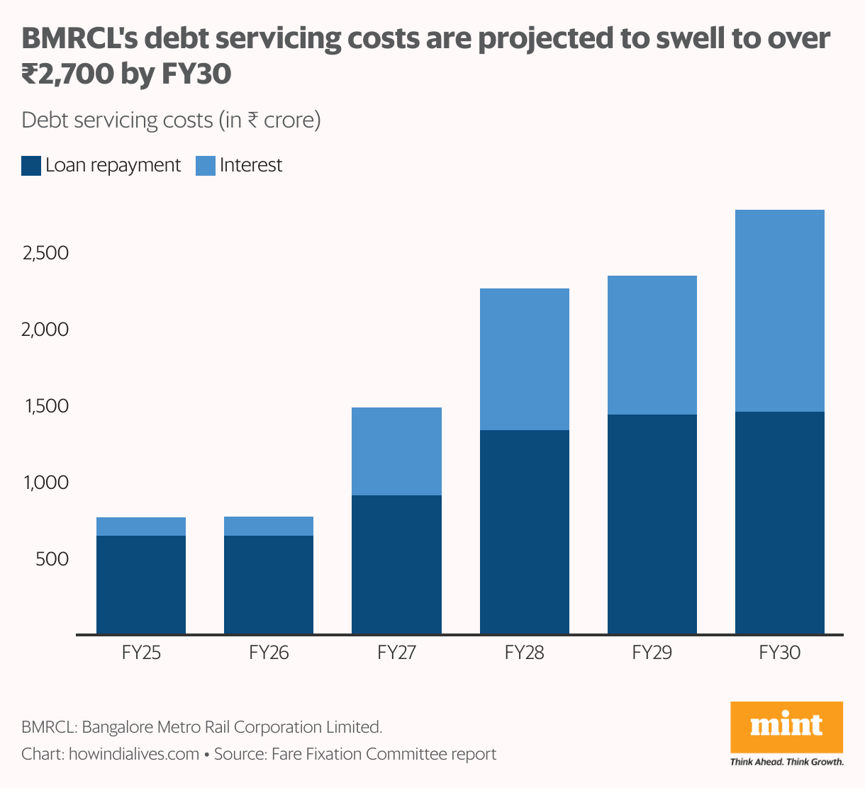 Stacked bar chart showing BMRCL's projected debt servicing costs rising from  <span class='webrupee'>₹</span>750 crore in FY25 to  <span class='webrupee'>₹</span>2776 crore by FY30, with costs split between loan repayment (blue) and interest (orange) components across six financial years