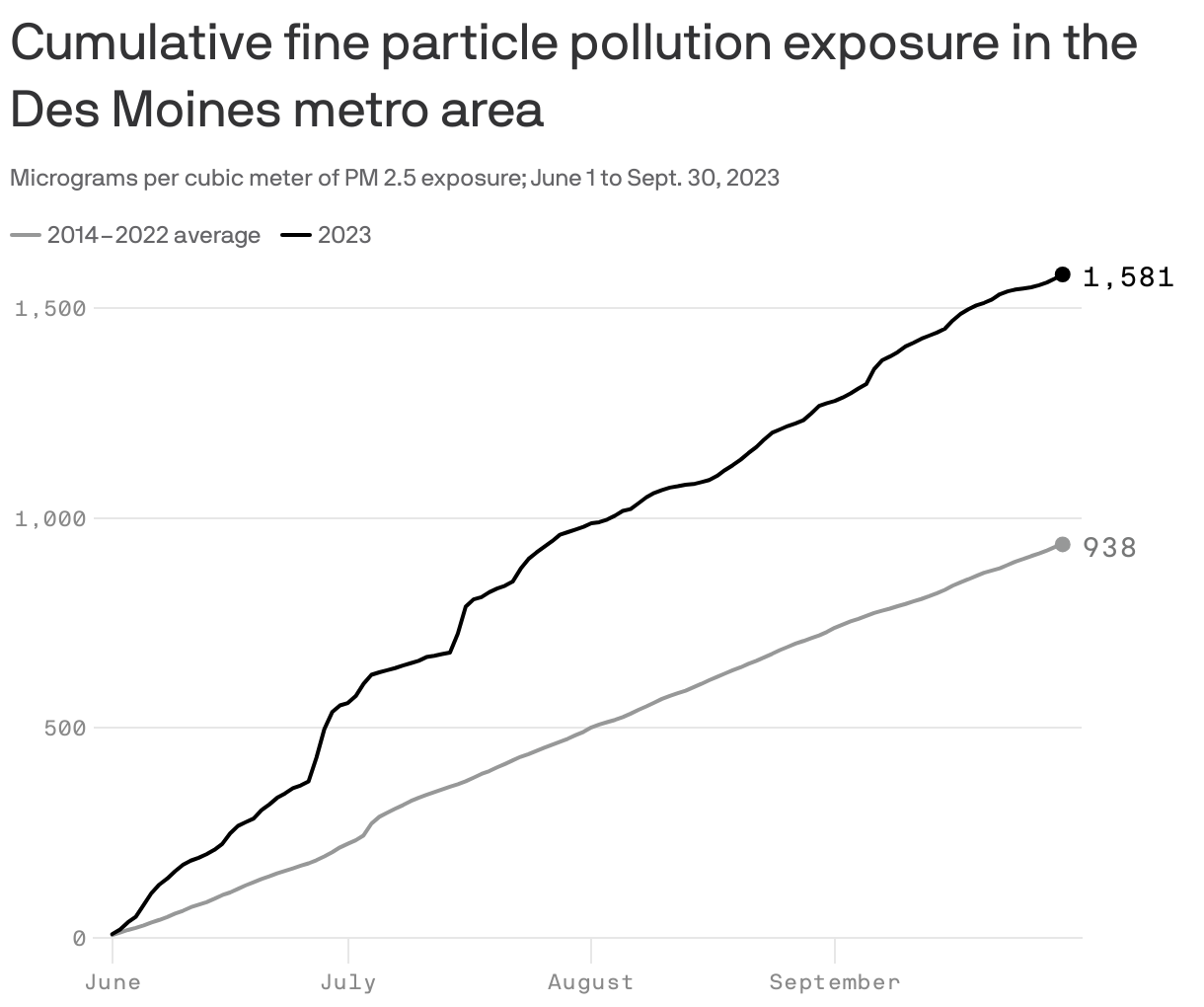 Cumulative fine particle pollution exposure in the Des Moines metro area
