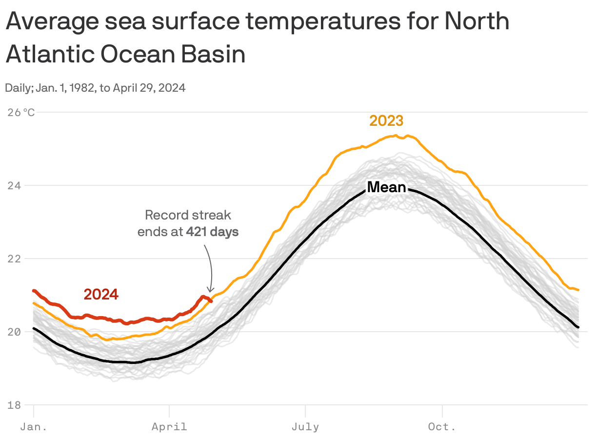 North Atlantic's record heat streak ends at 421 days