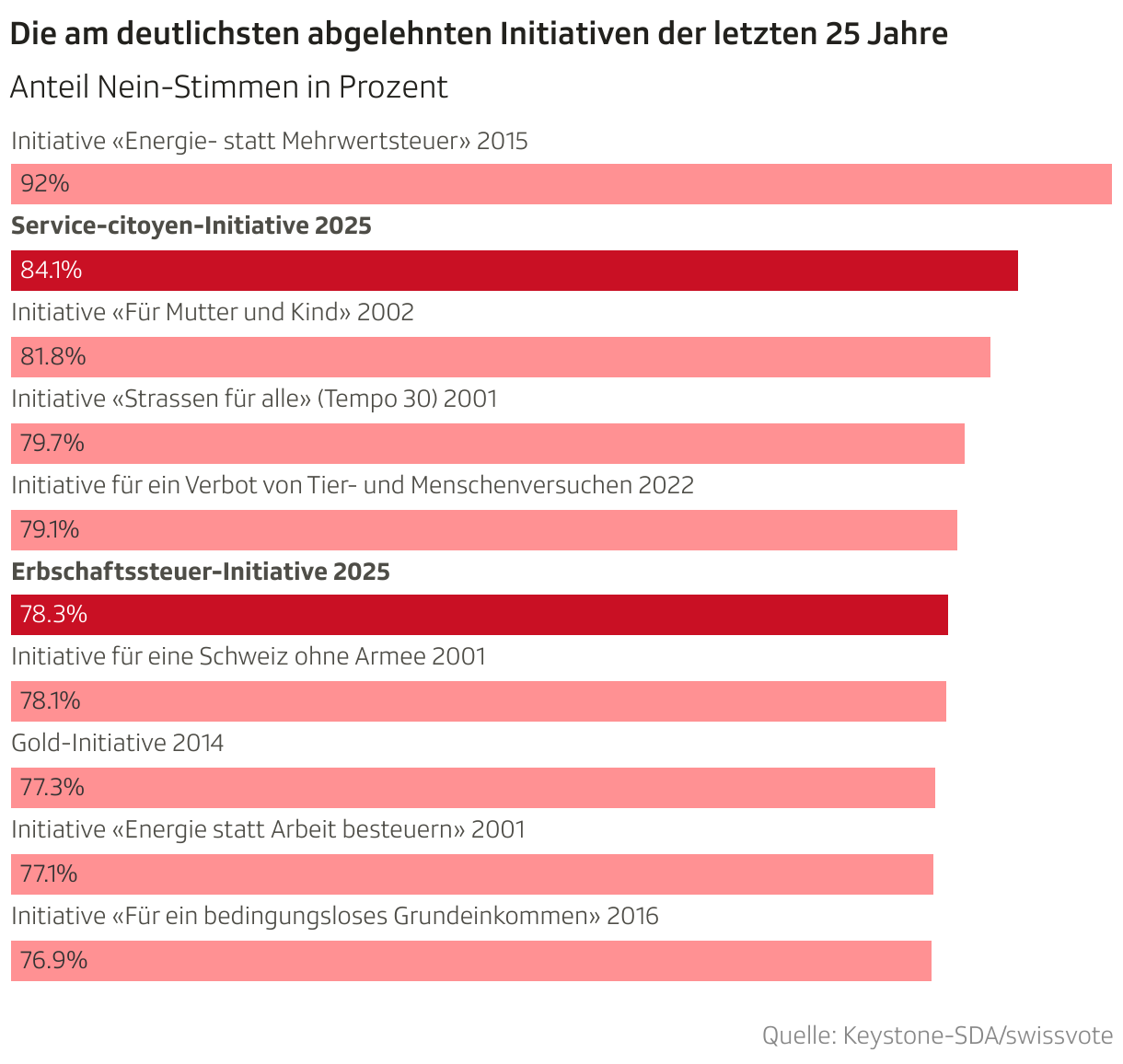 Die am deutlichsten abgelehnten Initiativen der letzten 25 Jahre (Balken)