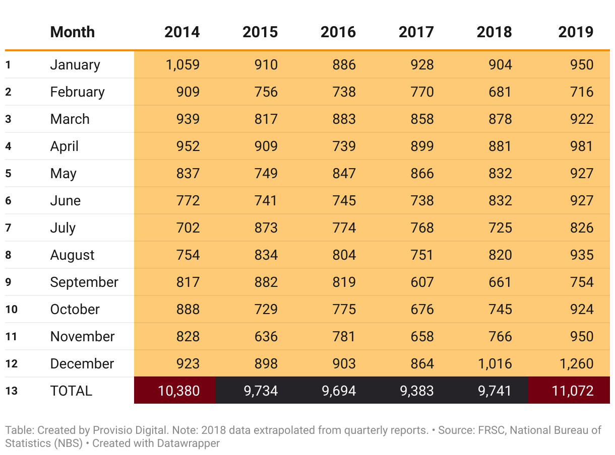 This table lists the accidents per month from 2014 to 2019