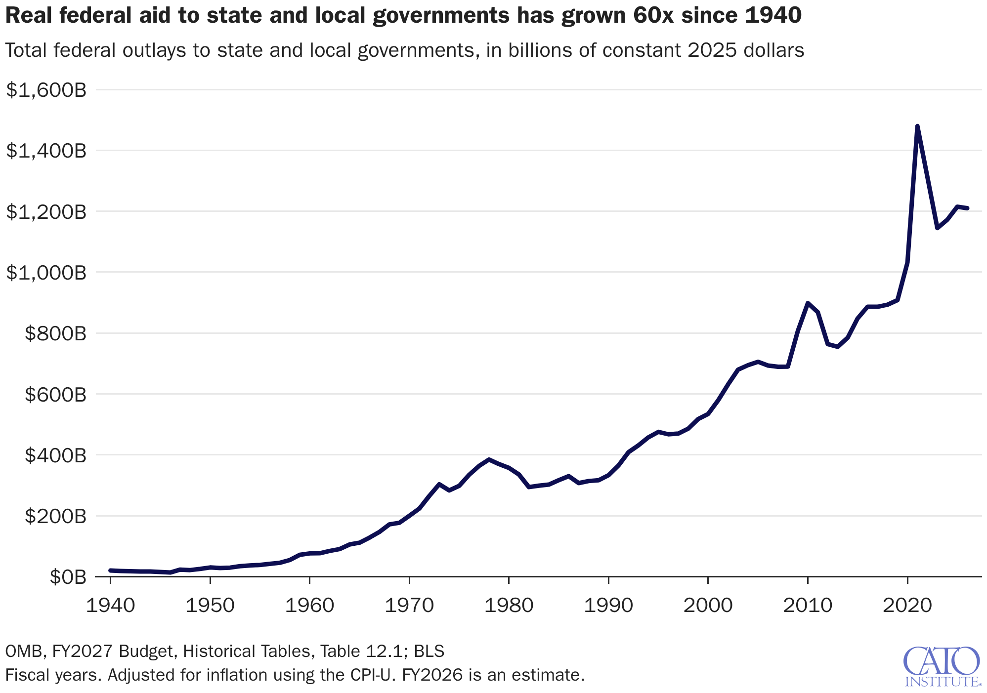 Real federal aid to state and local governments has grown 60x since 1940