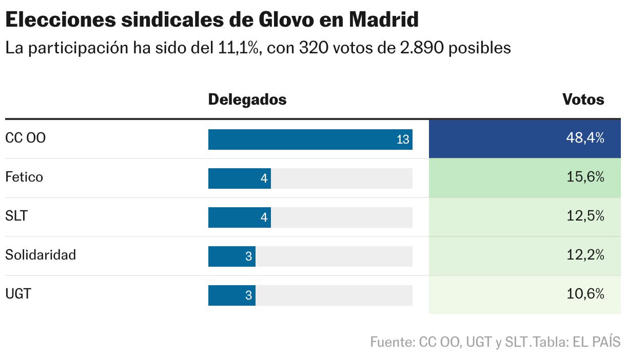 Glovo union elections (Table)