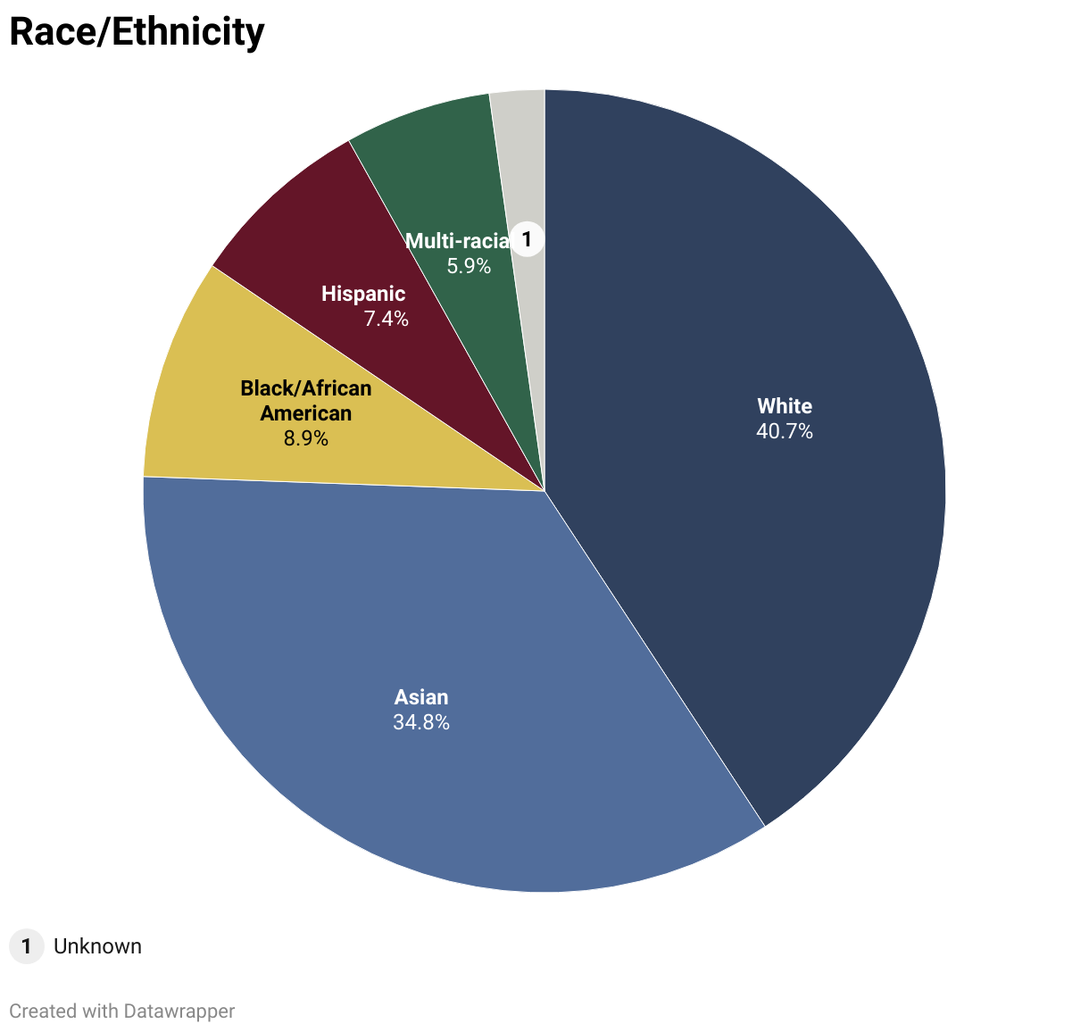 White: 40.7%Asian: 34.8%Hispanic: 7.4%Black/African American: 8.9%;Multi-racial: 5.9%Unknown: 2.2%