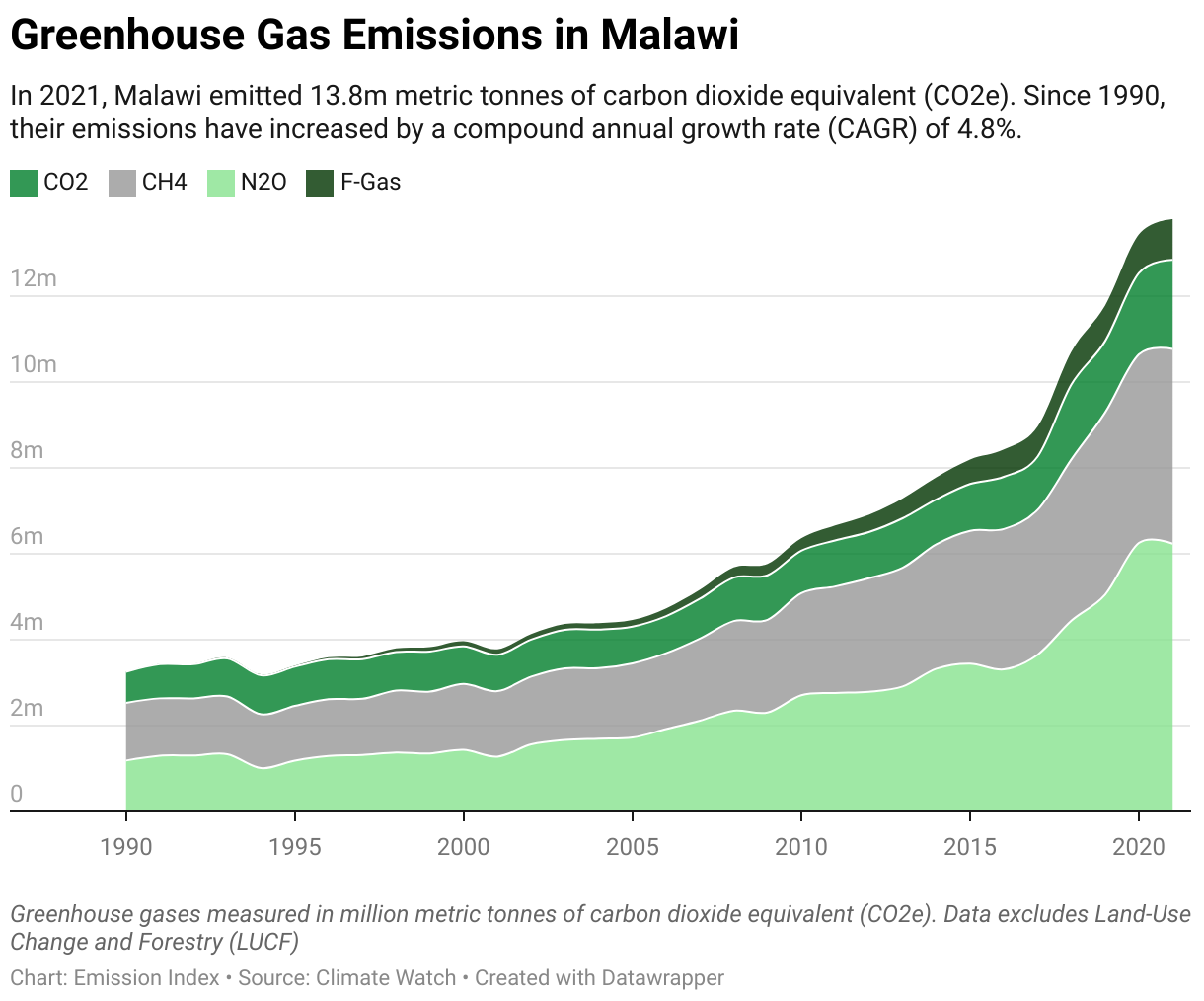 Greenhouse Gas Emissions in Malawi 5 Line chart showing total greenhouse gas emissions in Malawi since 1990.