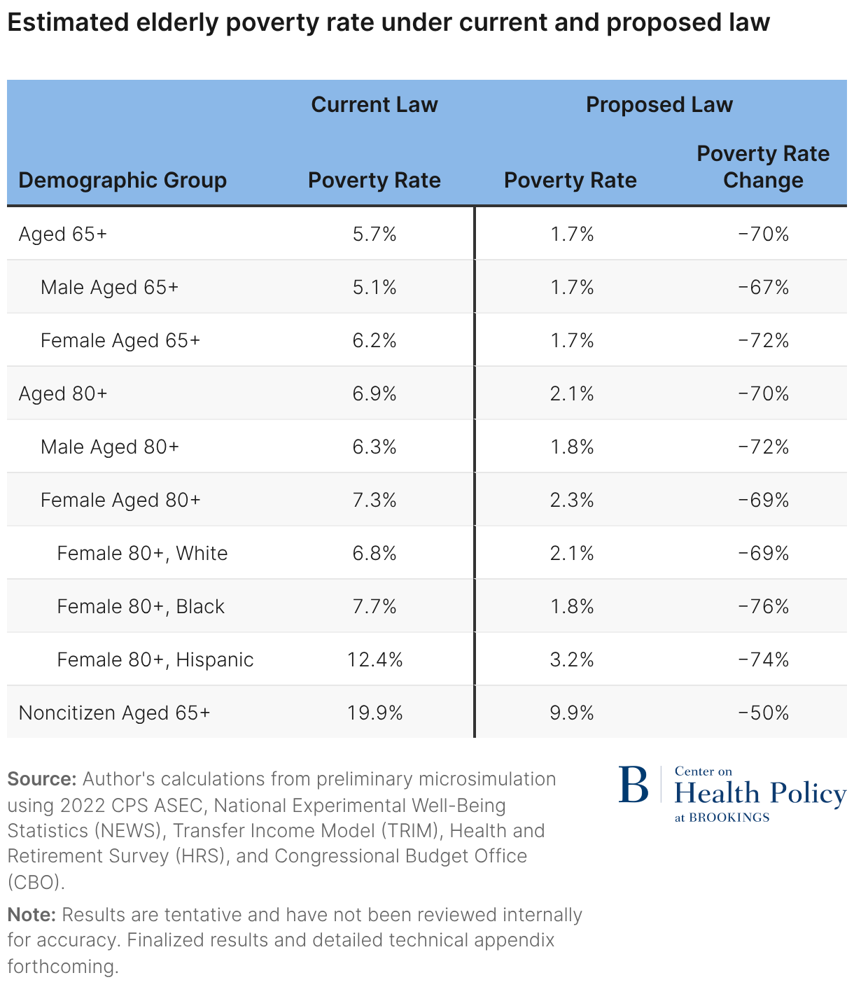 Reducing poverty among older adults | Brookings
