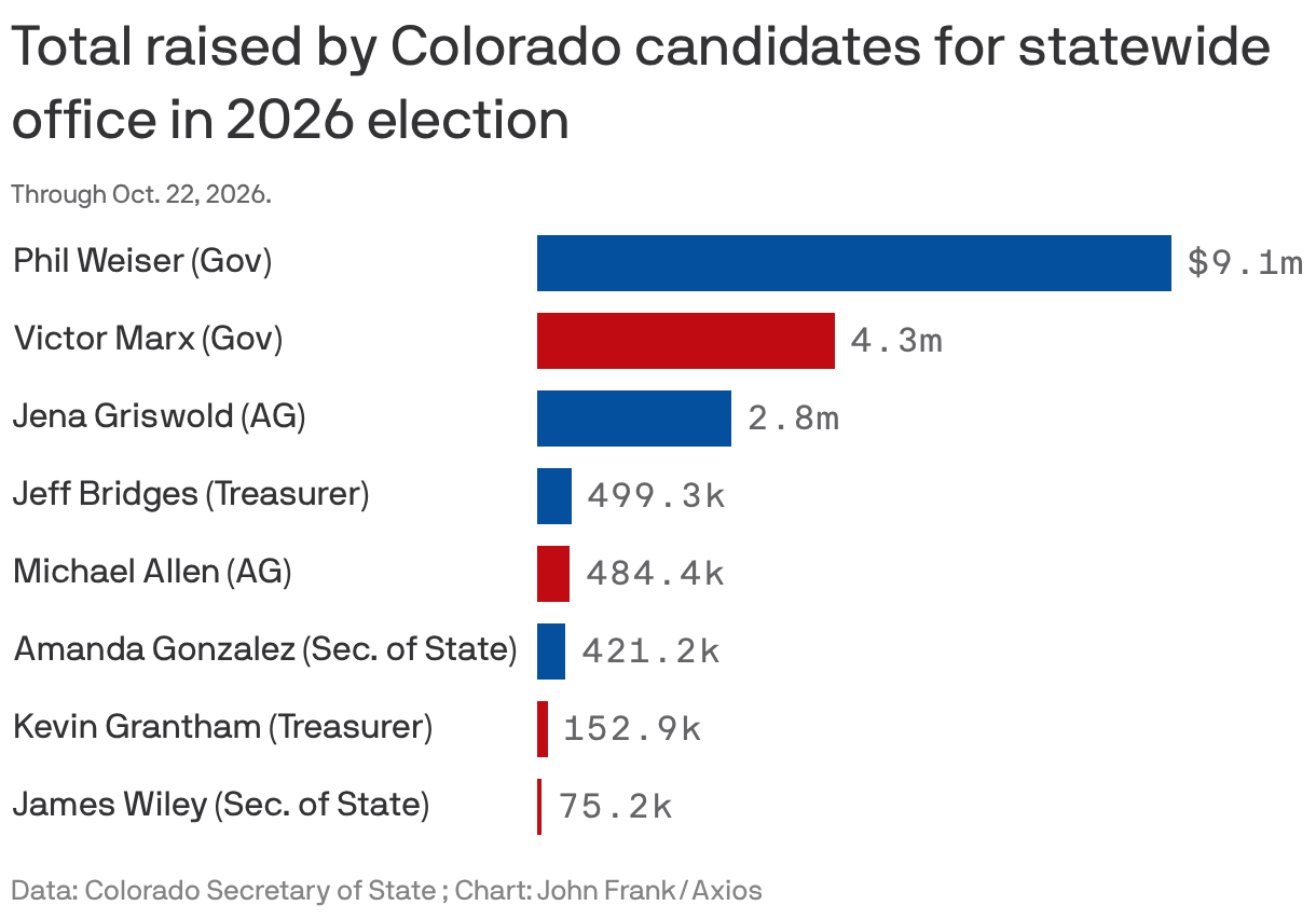 A bar chart showing fundraising totals.