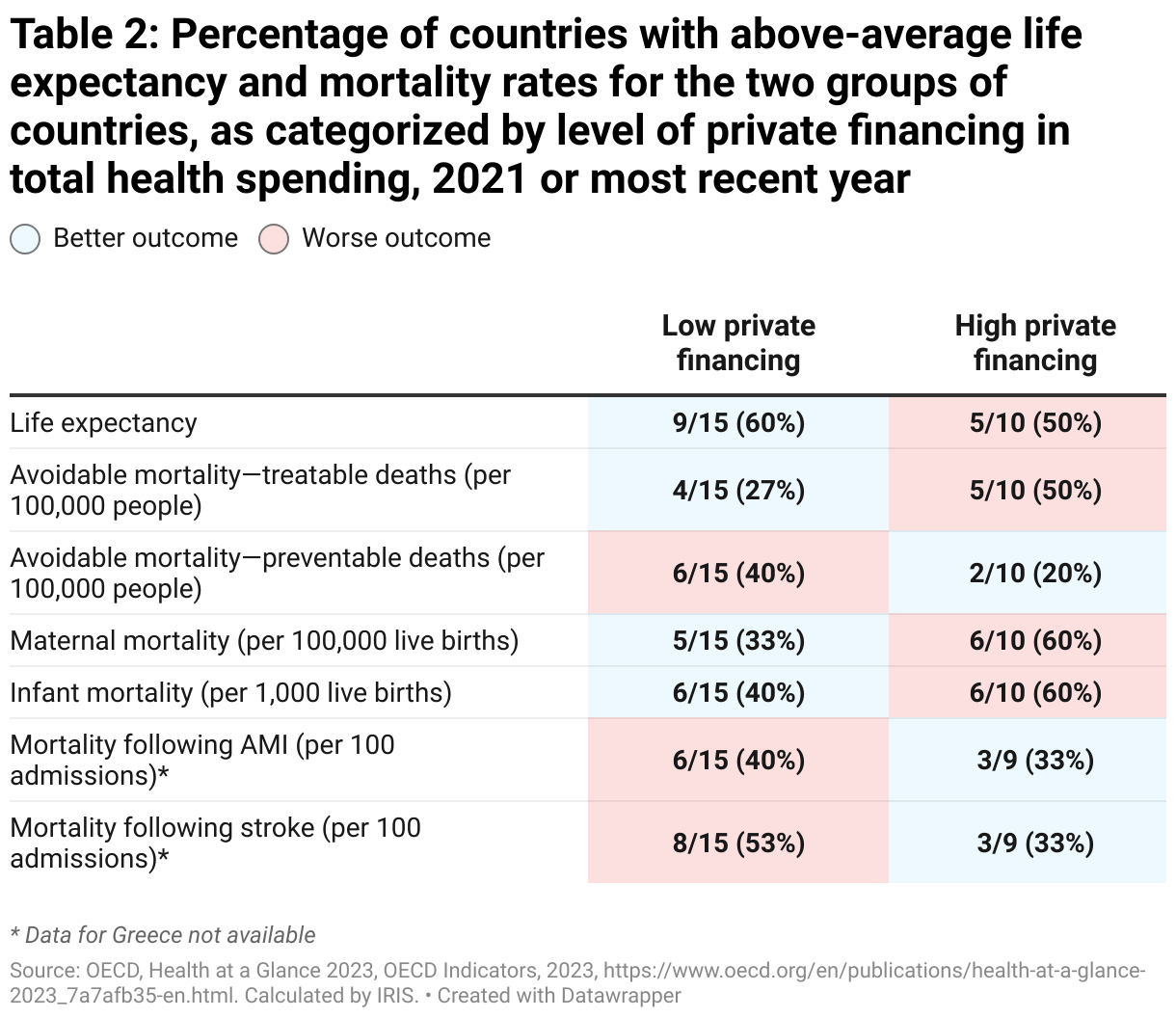 Table 2: Percentage of countries with above-average life expectancy and mortality rates for the two groups of countries, as categorized by level of private financing in total health spending, 2021 or most recent year (Table)